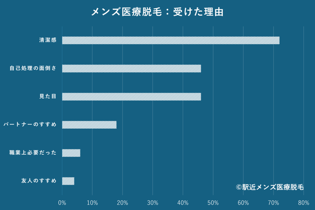 メンズ医療脱毛：受けた理由