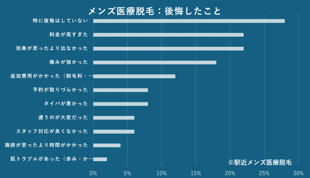 メンズ医療脱毛アンケート：後悔したこと