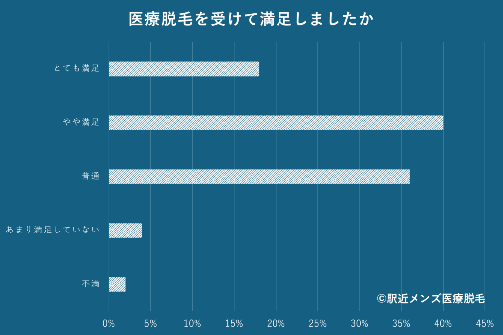 メンズ医療脱毛アンケート：満足したか