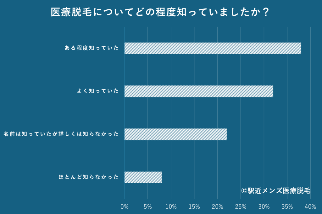 医療脱毛アンケート結果：知っていたか