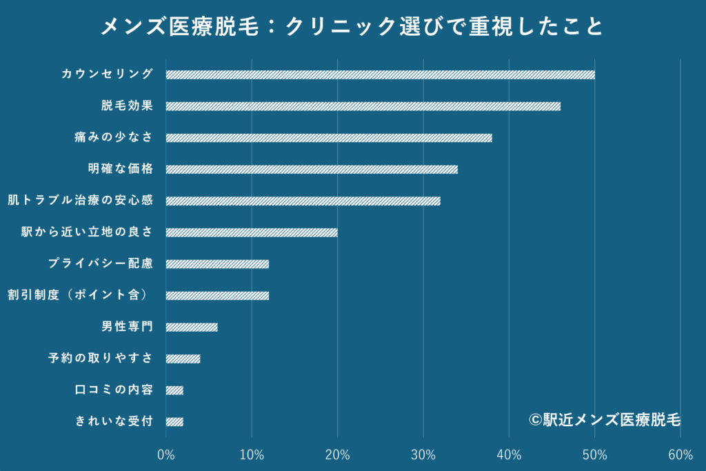 医療脱毛アンケート：クリニック選びで重視したこと