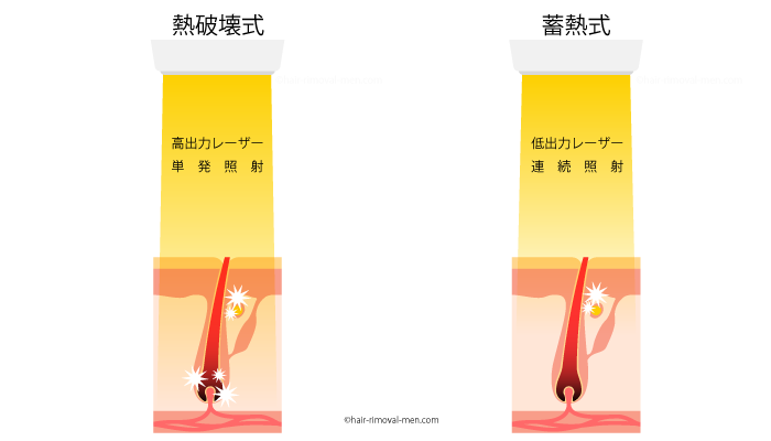 熱破壊式と蓄熱式の違い図
